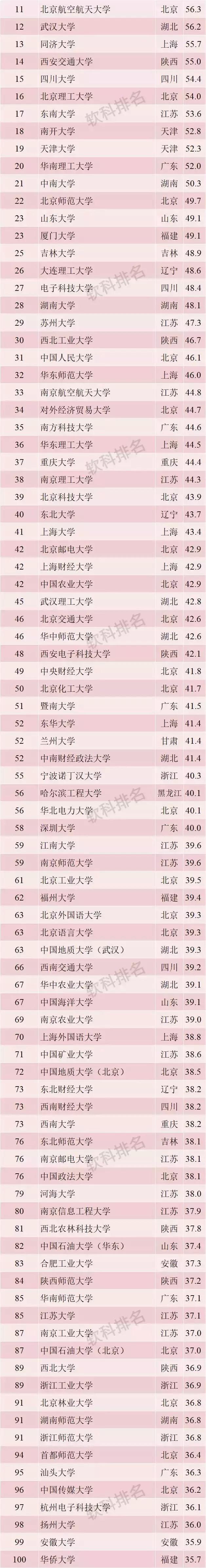 2019中国最好大学排名公布！广西占12所，有你的母校吗？