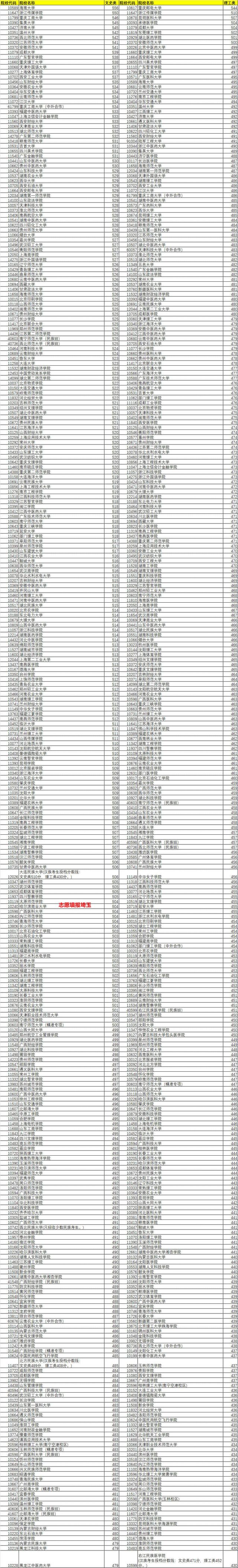 2021年广西高考本科二批投档最低分排名