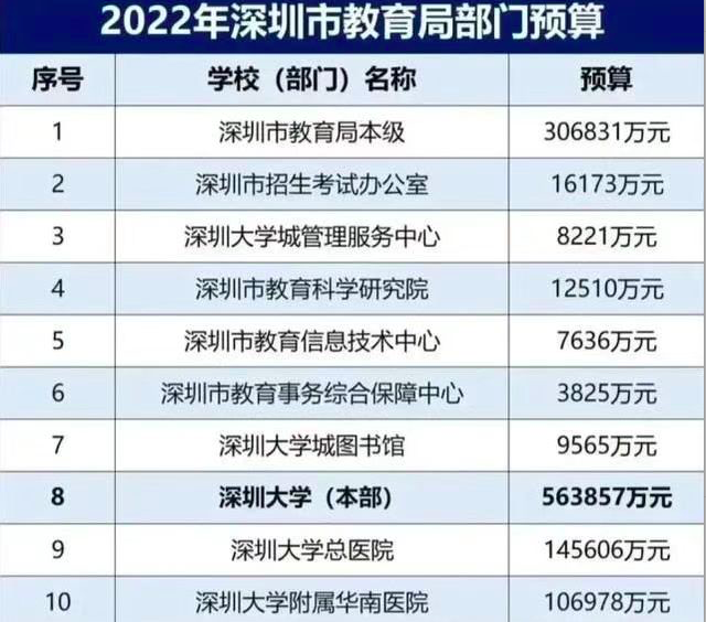 广东14强高校，广州大学只排第12，深圳大学却排第5