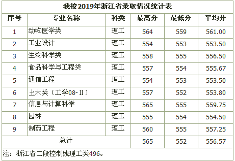 黑龙江八一农垦大学，低调有实力，二本招生，有个专业100%就业