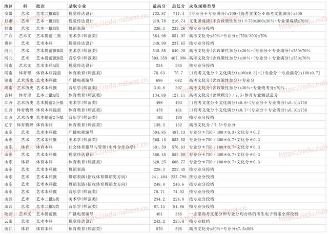 鲁东大学2021年省内专业最低录取分数线 省外批次录取线