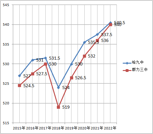 南三涨3分，附中涨3.5分，哈尔滨省重点高中2022年录取数据分析