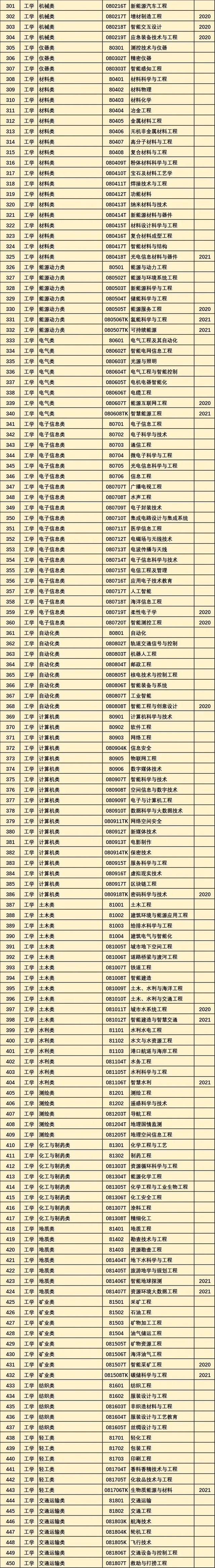 2022最新版！大学本科771个专业大全！仔细研究，认真报考