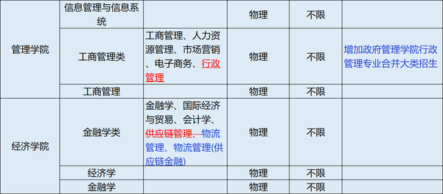 选科有多重要？看完深圳大学最新选科变化你就懂了