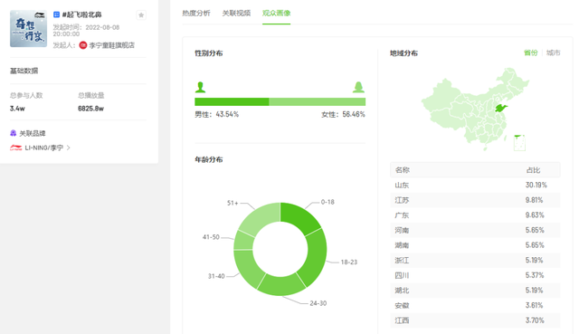 停播20天后发布话题吸引5.3万人参与，这个5000粉小号怎么做到？