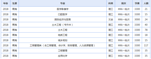 青海大学2019年各省录取人数了解下（修改版）