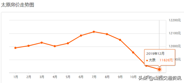 跌跌跌！太原12月最新房价曝光，快看你家房子还值多钱？