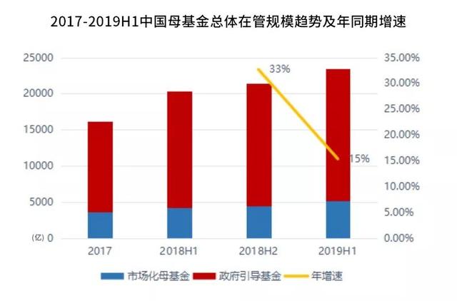 母基金行业整体增速下滑，宜信却感觉良好？