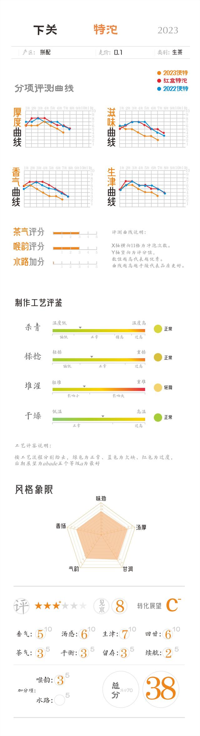 新特沱新**？下关2023特级沱茶评测，布朗易武能否给特沱加持？