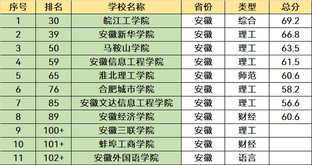 2023安徽省大学名单一览：有121所高校，高考考生可以参考！