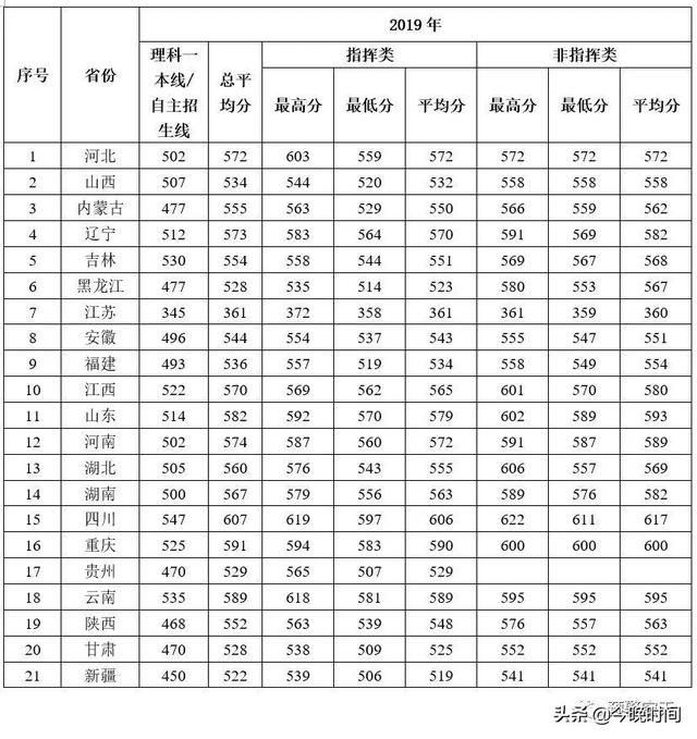 干货丨4所空军院校近年录取分数线出炉，军医大学最难考？