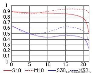 收集的一些尼康镜头的MTF曲线