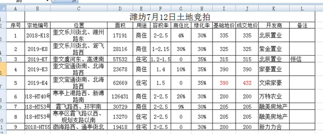 融创、新力继续拿地、听说中粮也来了，潍坊地产将上演怎样的大戏