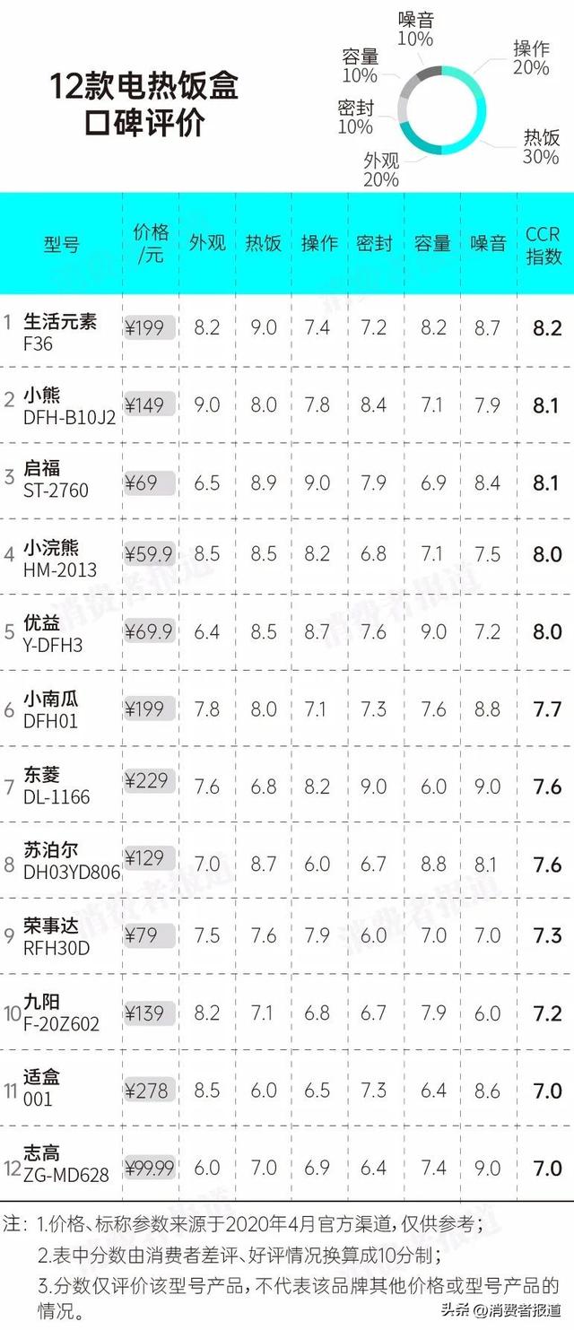 6款电热饭盒比较试验：苏泊尔经热饭煮饭测试后出现空隙，客服称是正常现象