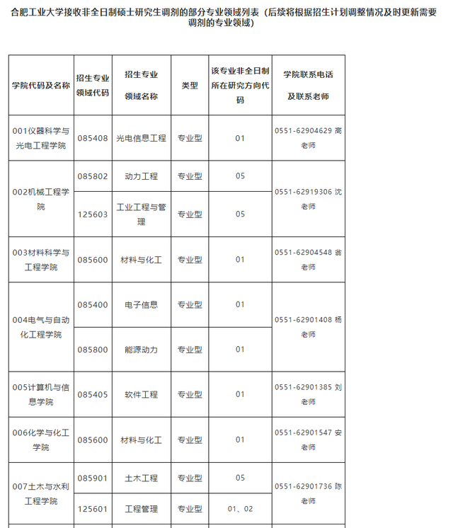 各校考研复试分数线和调剂信息（九）