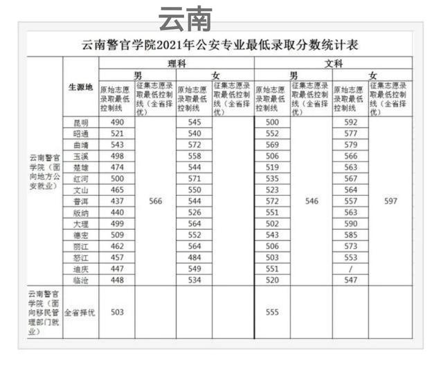 中国xx类高校2021年在全国各省市录取分数线汇总！附警校排名