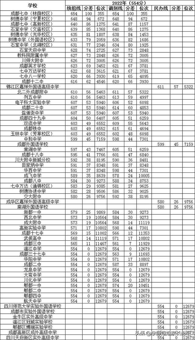 3校撤销、7校整改！省级示范高中名单更新，成都72所！