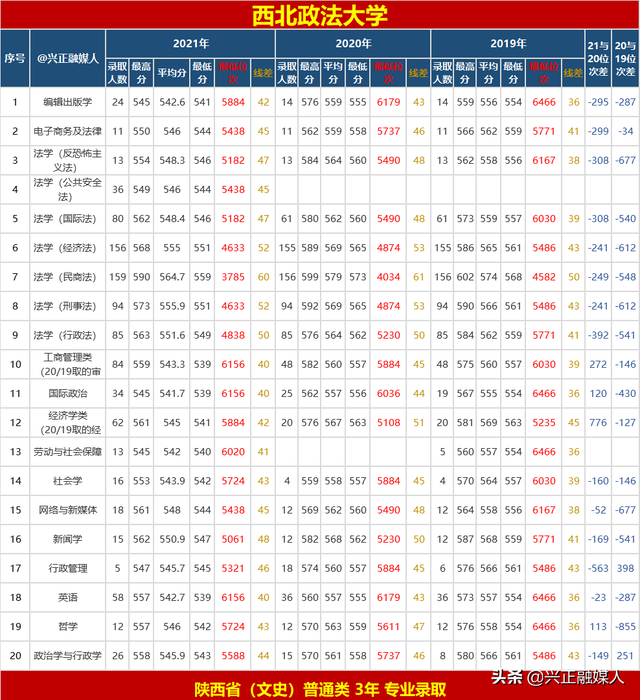 西北政法大学2021年—2019年本省专业录取分、位次，请收藏