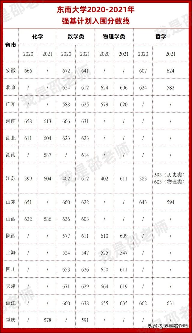 2020-2021强基计划入围分数线汇总