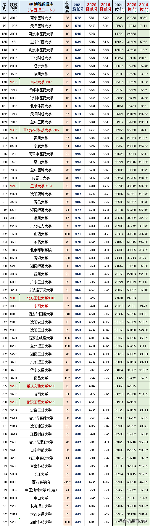 陕西高考文理科一本2019-2021三年各高校投档、分数、位次对照表