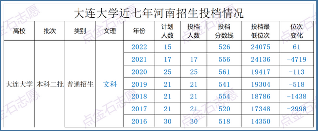 2023年，河南高考投档分析之——辽宁省大连大学