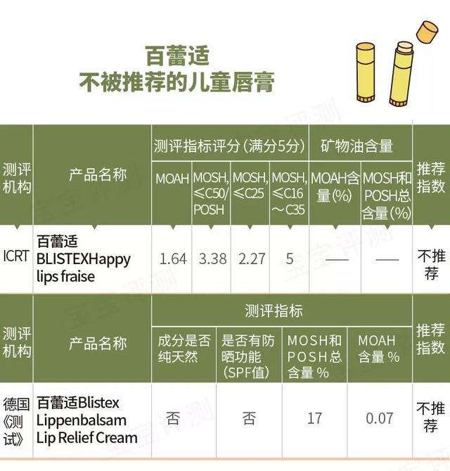 儿童唇膏中的芳香烃矿物油：迪士尼、百蕾适等欧美大牌不被推荐