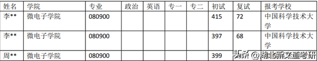 中国科学技术大学 080900 电子科学与技术专业录取数据