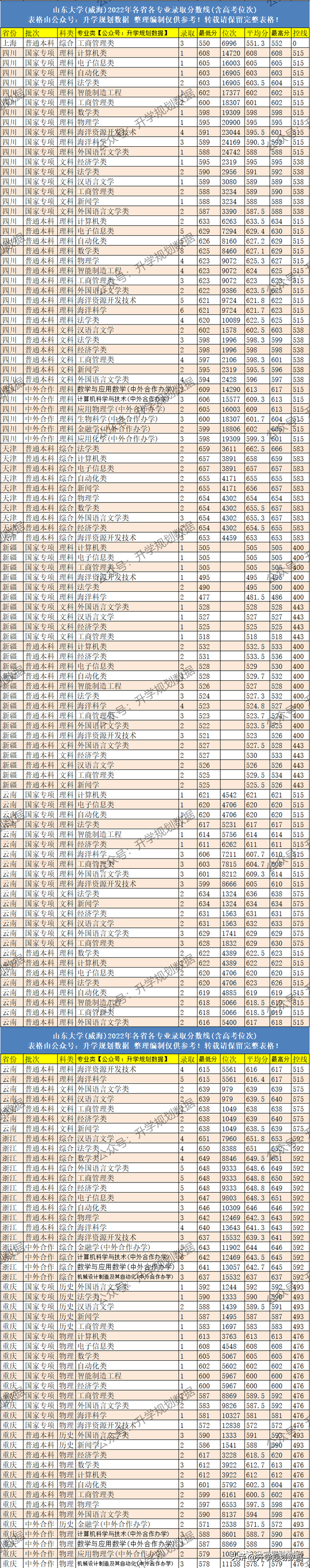 2022山东大学(威海)各专业分数线排名及位次