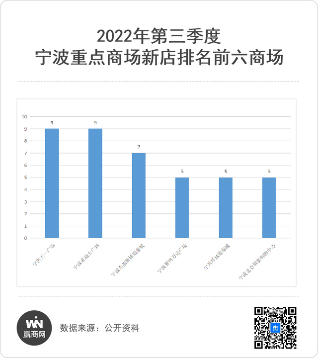 宁波首店报告｜2022年3季度79家首店上新，天一商圈最为“受宠”