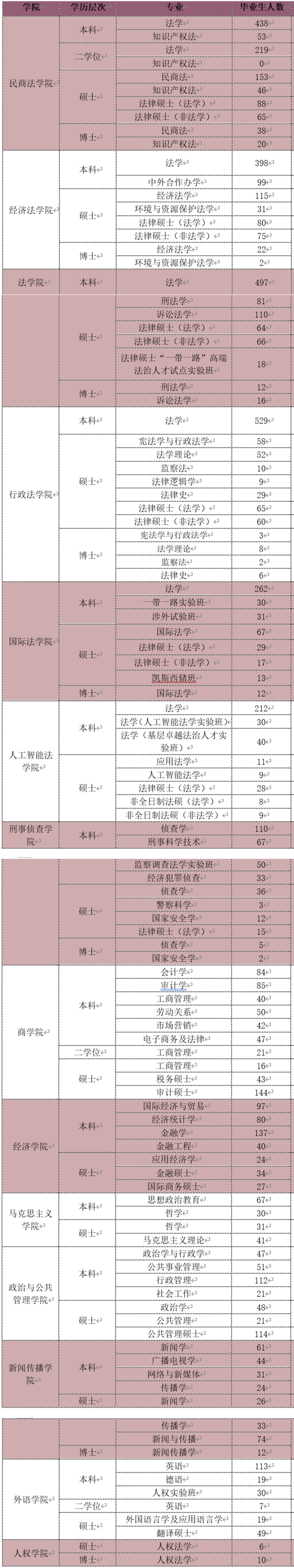 西南政法大学：分数不够读不了法学专业，该选什么专业比较好？