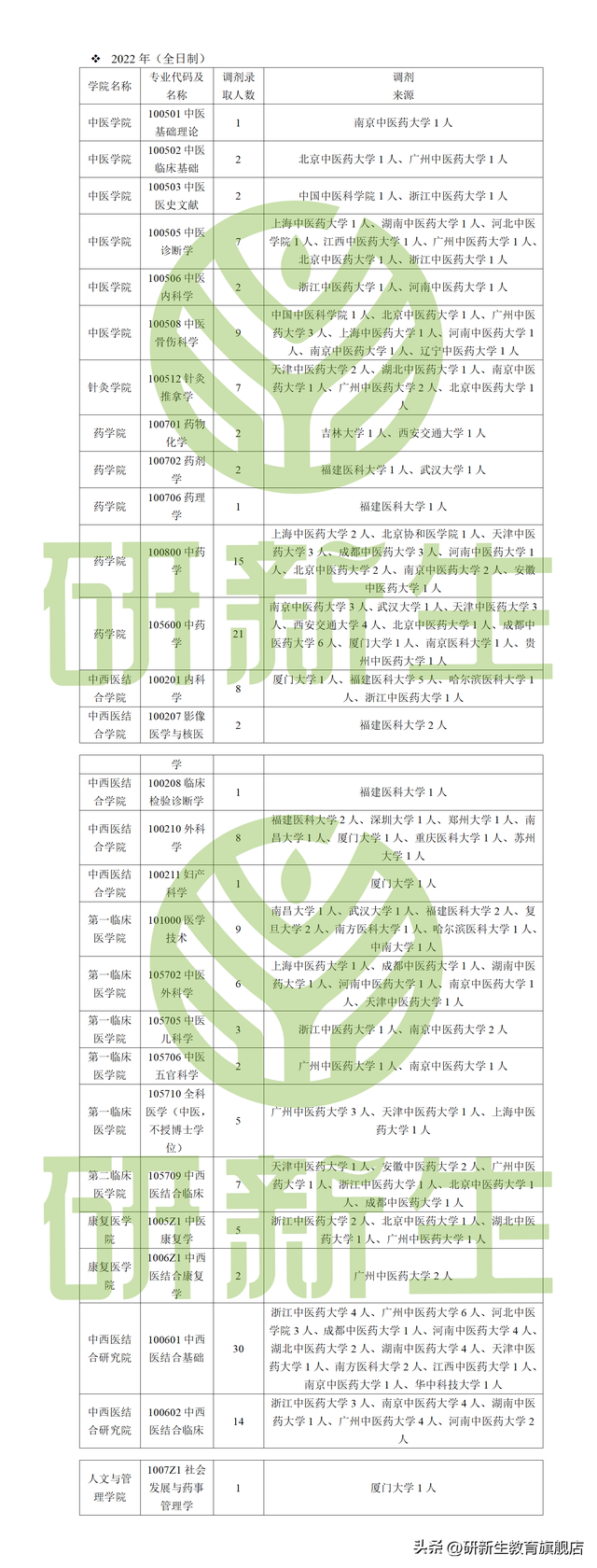 福建中医药大学考研调剂信息汇总，附调剂录取情况、调剂来源