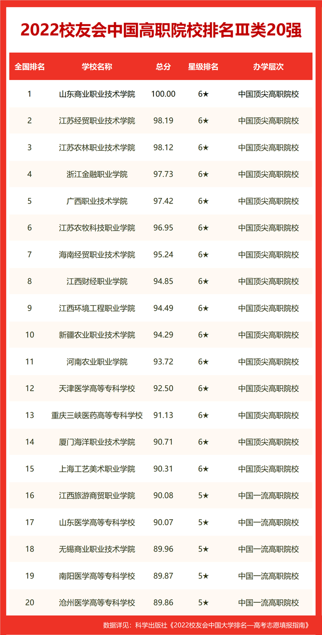 校友会2022中国影视表演类大学排名，上海戏剧学院第三