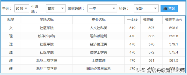 上海大学2019年录取分数线