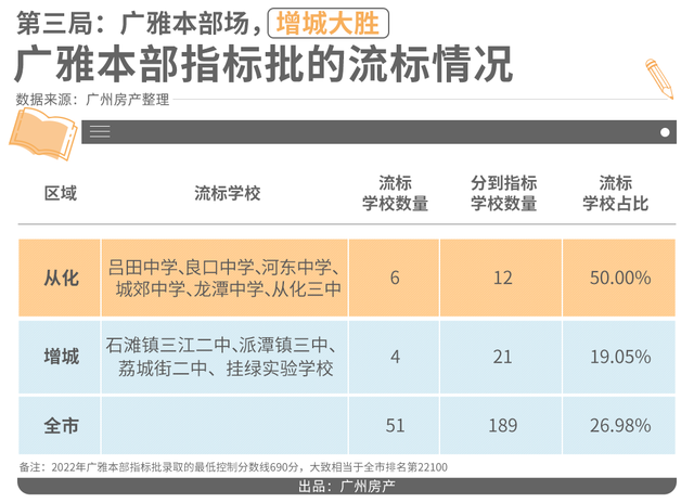 增城VS从化，教育洼地也有翻身机会