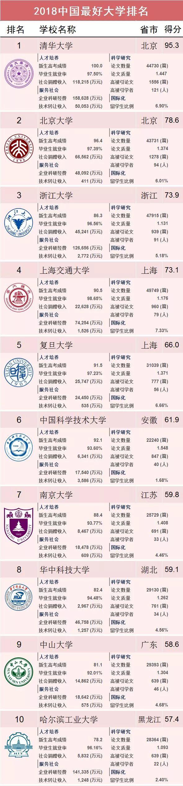 哈工大第10！“中国最好大学”排名出炉丨黑龙江20所大学上榜