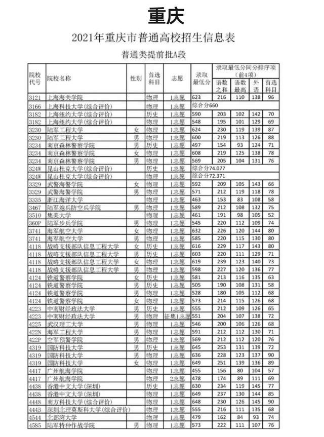 中国xx类高校2021年在全国各省市录取分数线汇总！附警校排名