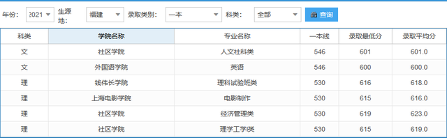 难度不输985！这18所大学，2022高考生看到都摇头