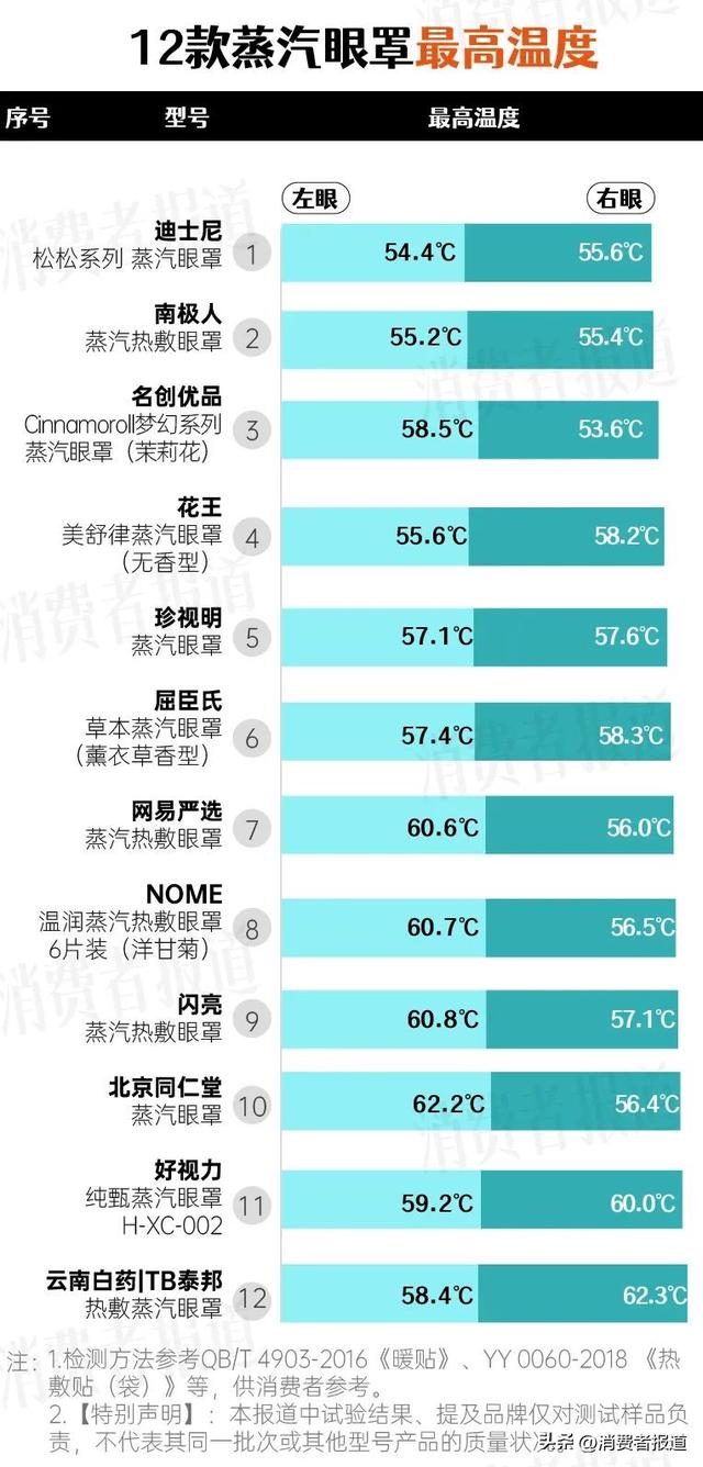 12款蒸汽眼罩测评报告：推荐珍视明、好视力、花王，呼吁行业统一标准