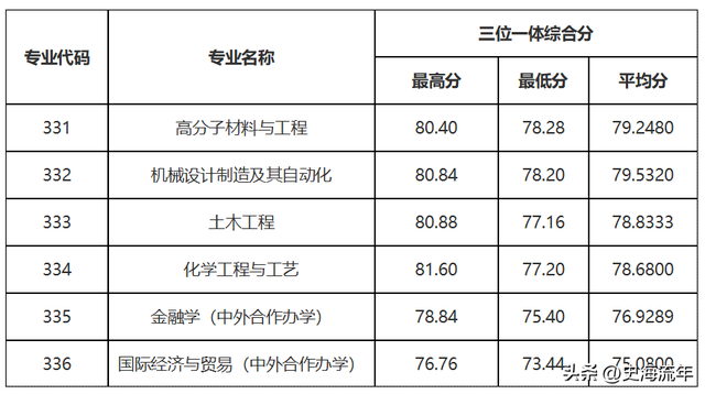 请参考！浙江2023首考成绩报考三位一体，27所院校录取分数线盘点