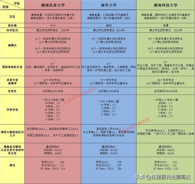 同为省属一本，湖南农业大学、南华大学、湖南科技大学，谁更强？