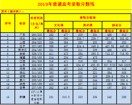 北京理工大学珠海学院2019年普通高考录取分数线