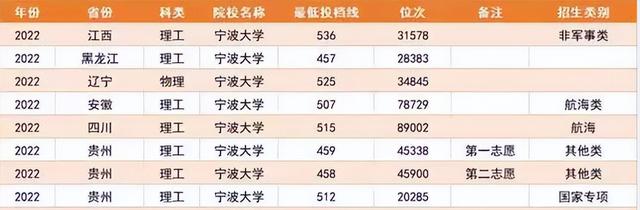 宁波大学招生遇“滑铁卢”，最低457分可被录取，适合学生去捡漏