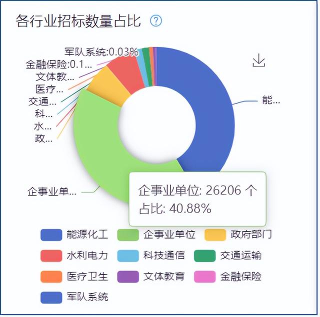 采招大数据-中标额高达227.45亿元！这家企业是怎么做到的