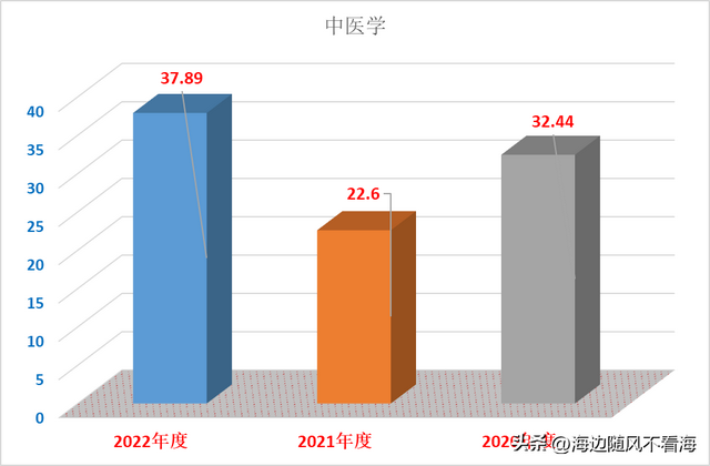 山东2023年“省属公费专科医学生”录取位次分数分析及注意事项