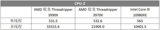 64核心128线程性能怪兽来了！AMD锐龙Threadripper 3990X 全国首发评测