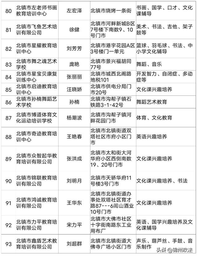 2020年度锦州第一批评估检查合格的661家民办学校