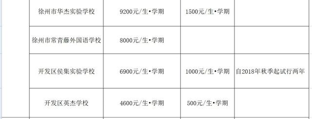 徐州市区中小学收费目录清单公布！看看你的孩子要交多少钱?