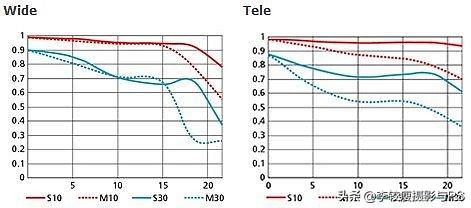 收集的一些尼康镜头的MTF曲线