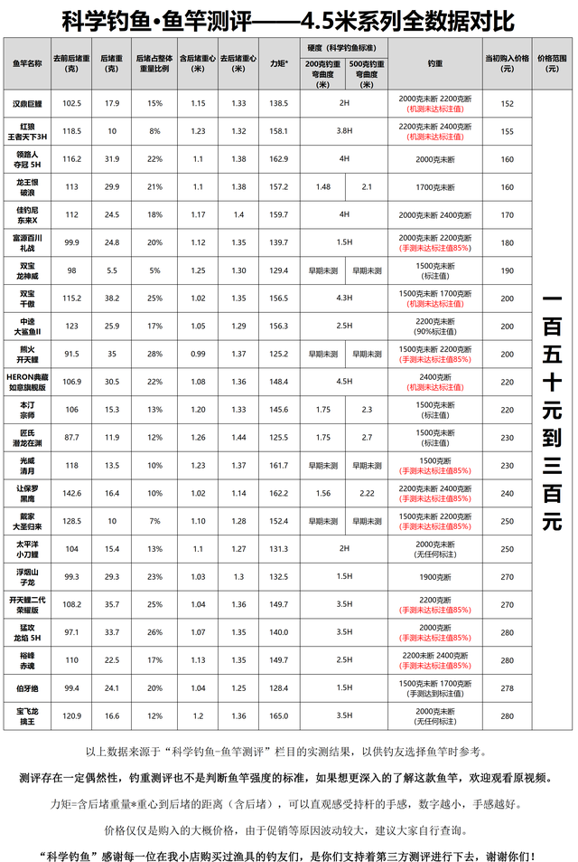 呕心沥血一年多，六十款鱼竿的测评都在这里