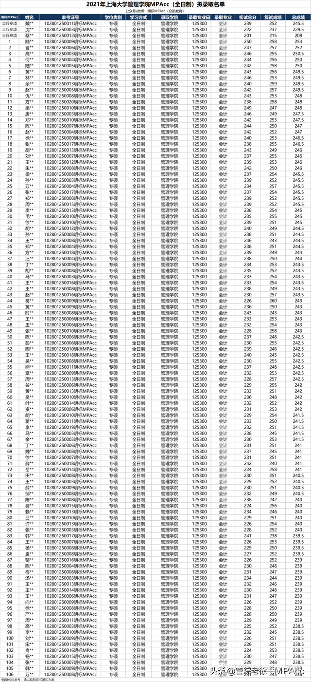 2021年上大MPAcc管院223分以下无人录取，悉商221分以下全部淘汰